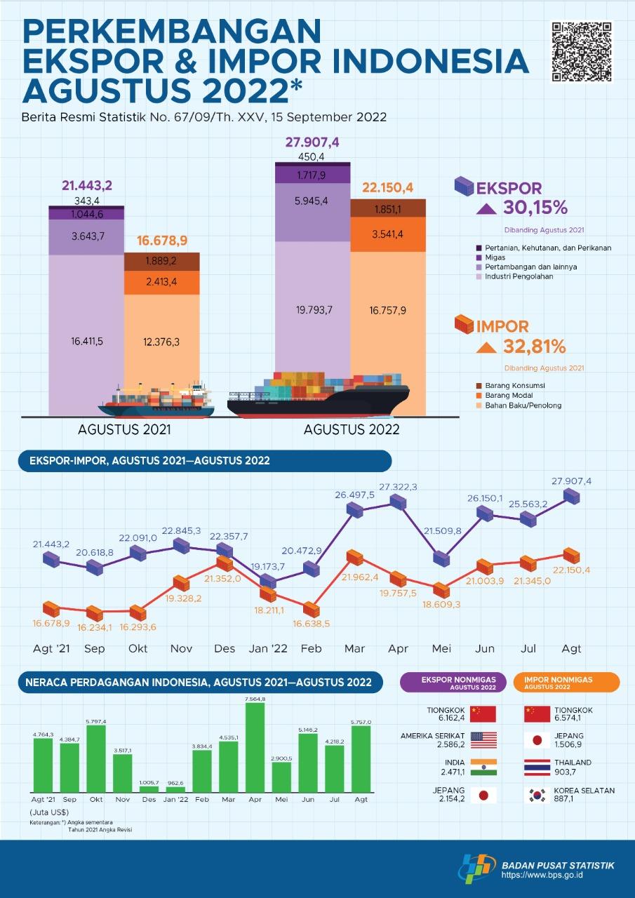 Ekspor Agustus 2022 mencapai US$27,91 miliar, naik 9,17 persen dibanding Juli 2022 dan Impor Agustus 2022 senilai US$22,15 miliar, naik 3,77 persen dibanding Juli 2022