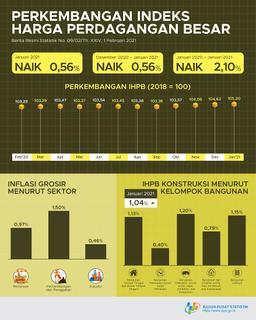 Pada Januari 2021, Indeks Harga Perdagangan Besar (IHPB) Umum Nasional Naik 0,56 Persen