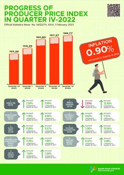 Producer Prices Underwent Infl Ation Of 0.90 Percent In Quarter IV-2022.