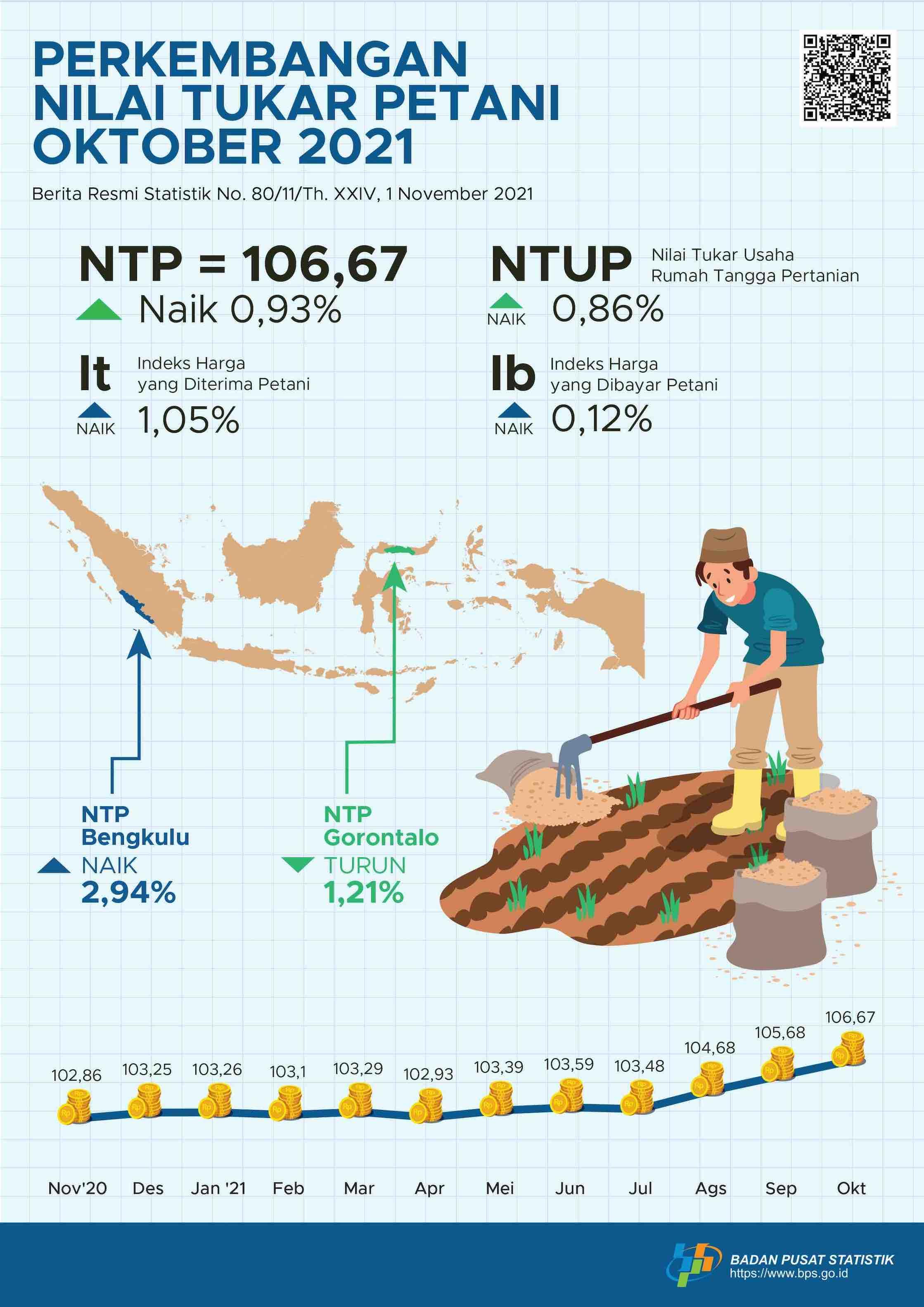 Farmer's Exchange Rate (NTP) October 2021 was 106.67 or up 0.93 percent