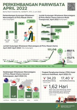 Jumlah Kunjungan Wisman Ke Indonesia Melalui Pintu Masuk Utama Pada April 2022 Mencapai 111,06 Ribu Kunjungan Dan Jumlah Penumpang Angkutan Udara Internasional Pada April 2022 Naik 55,77 Persen.