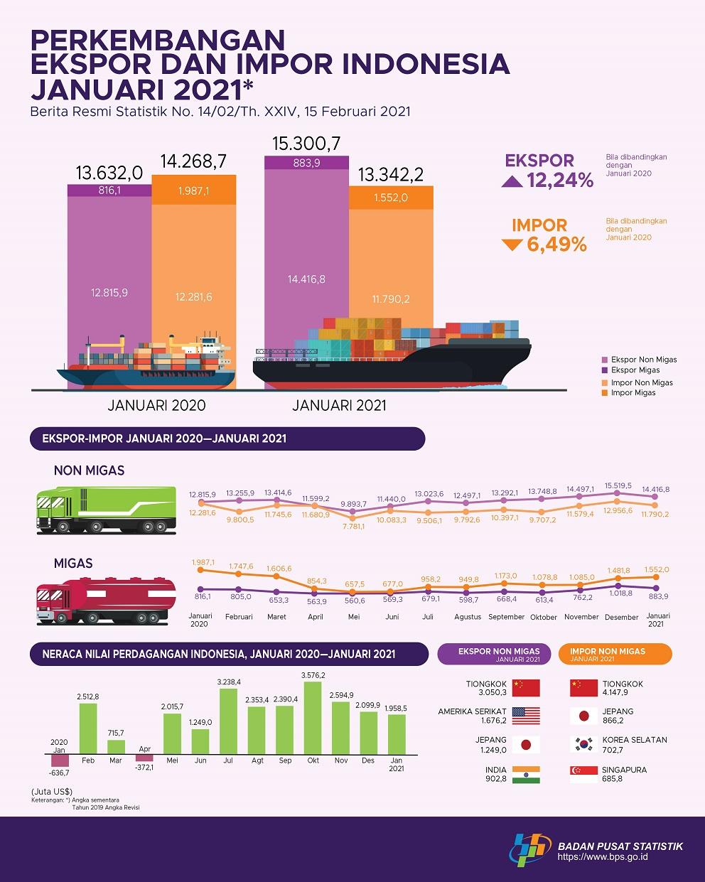 Ekspor Januari 2021 Mencapai US$15,30 Miliar dan Impor Januari 2021 senilai US$13,34 Miliar