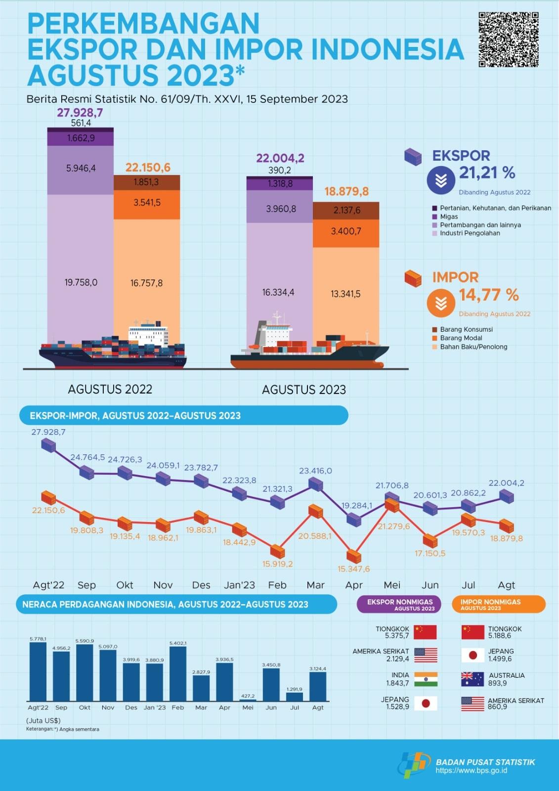 Ekspor Agustus 2023 mencapai US$22,00 miliar, naik 5,47 persen dibanding Juli 2023 dan Impor Agustus 2023 senilai US$18,88 miliar, turun 3,53 persen dibanding Juli 2023