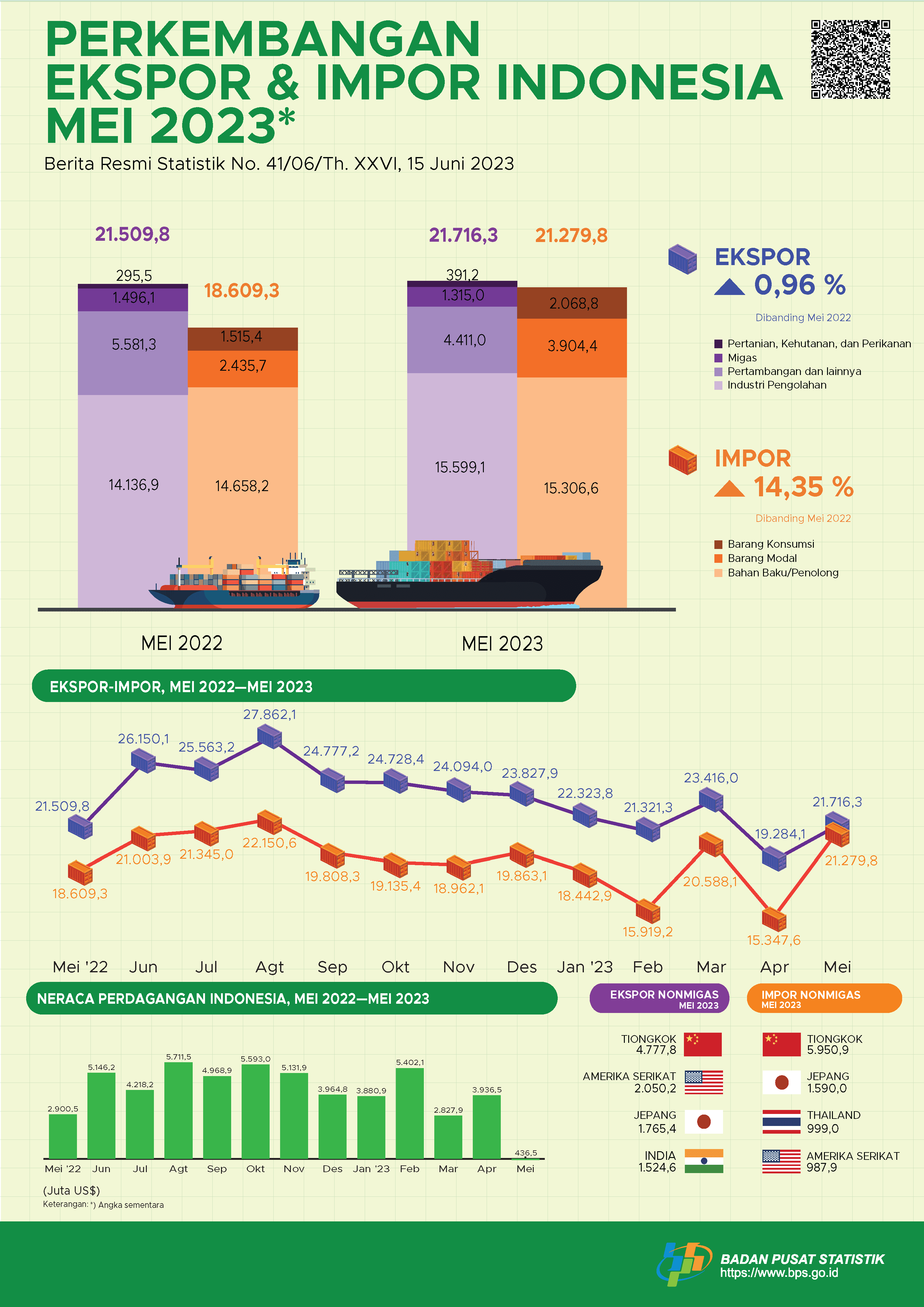 Ekspor Mei 2023 mencapai US$21,72 miliar, naik 12,61 persen dibanding April 2023 dan Impor Mei 2023 senilai US$21,28 miliar, naik 38,65 persen dibanding April 2023