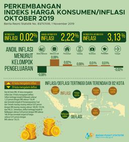 Oktober 2019 Inflasi Sebesar 0,02 Persen. Inflasi Tertinggi Terjadi Di Manado Sebesar 1,22 Persen.