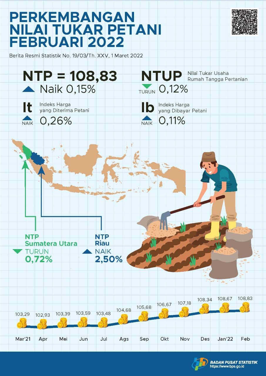 Nilai Tukar Petani (NTP) Februari 2022 sebesar 108,83 atau naik 0,15 persen