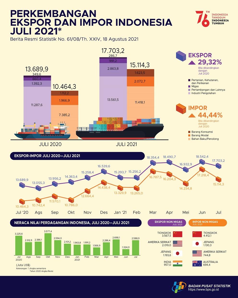 Ekspor Juli 2021 Mencapai US$17,7 Miliar dan Impor Juni 2021 senilai US$15,11 Miliar