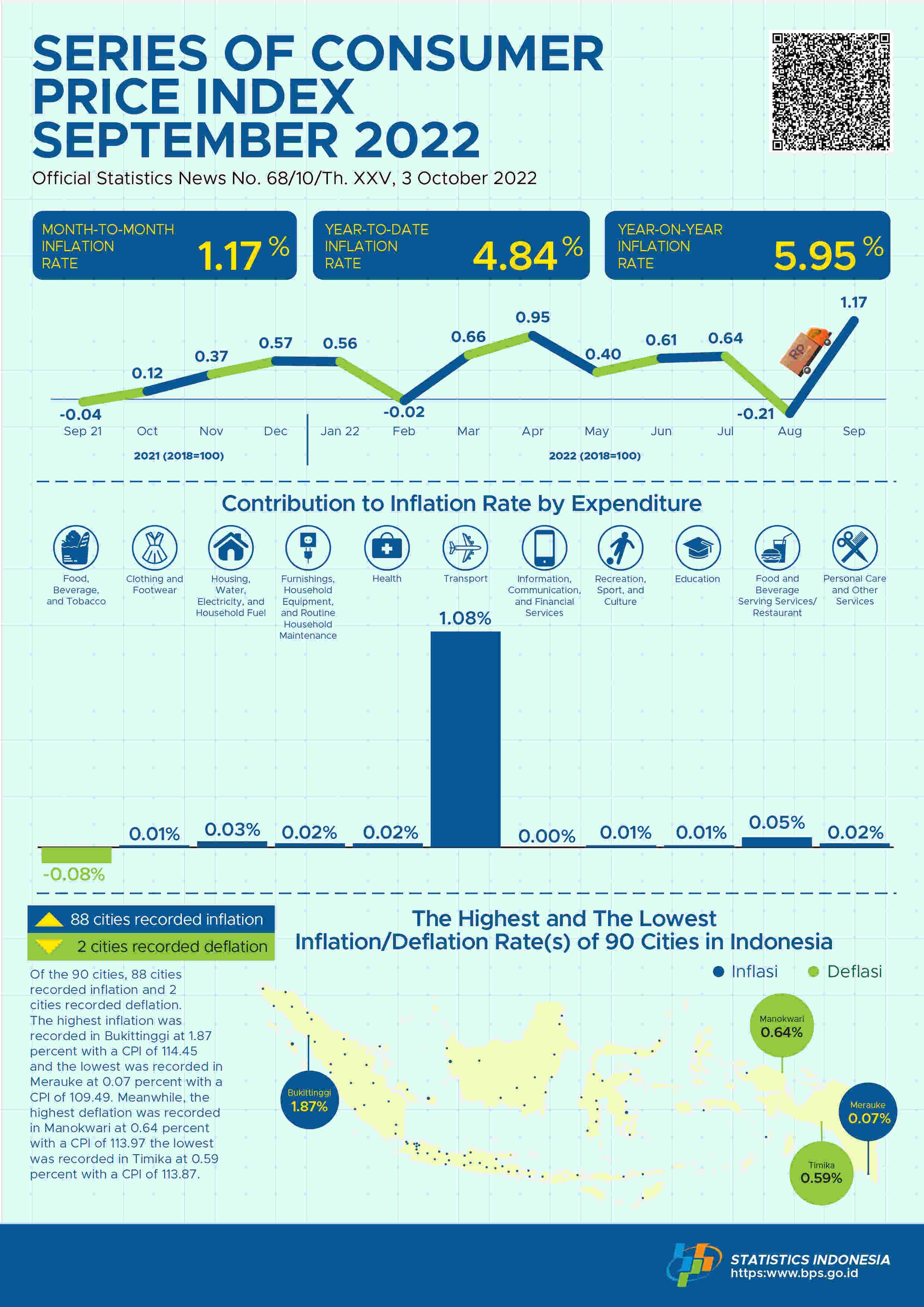 The inflation in September 2022 was 1.17 percent. The highest inflation saw in Bukittinggi at 1.87 percent.