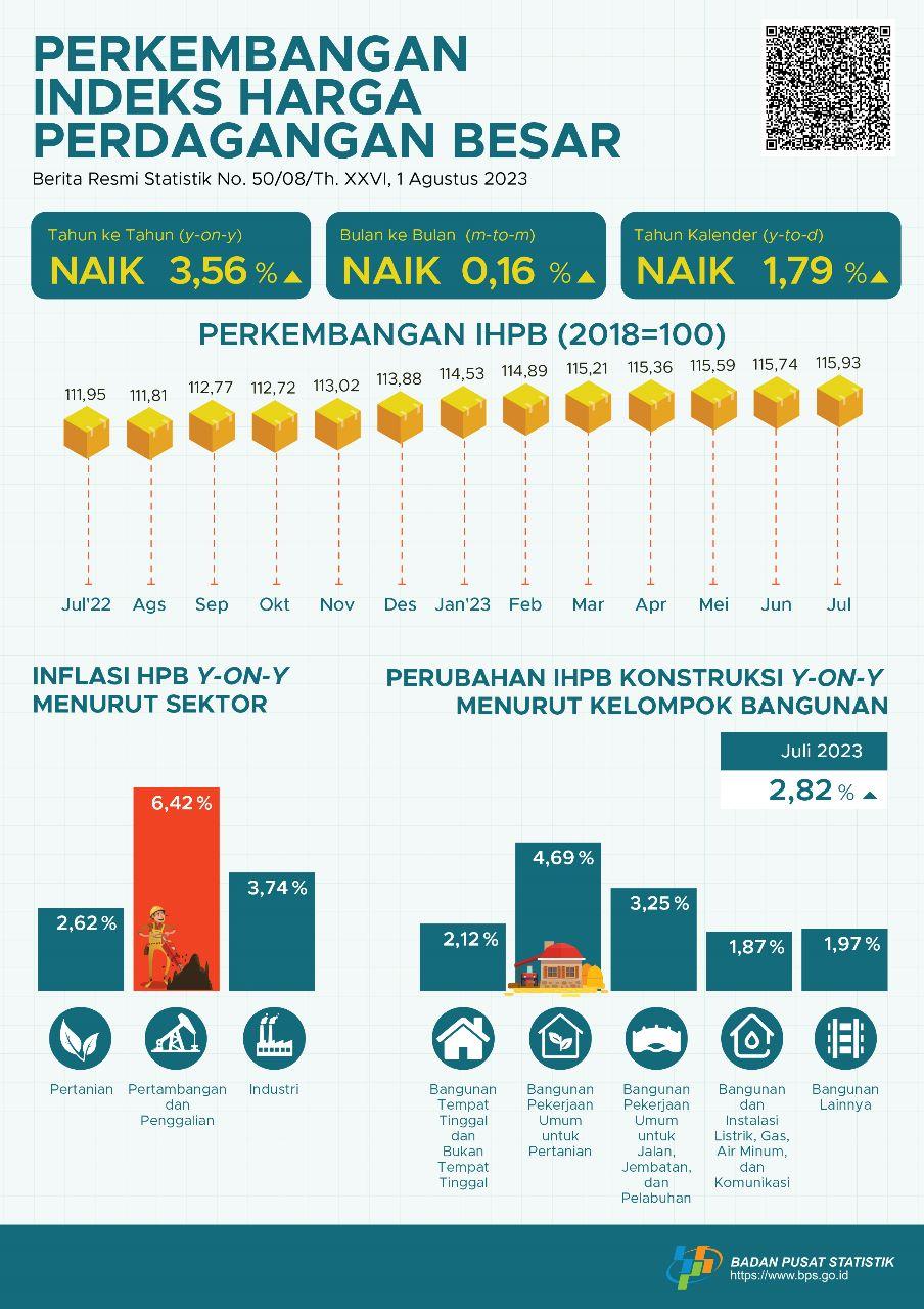 Pada Juli 2023, perubahan Indeks Harga Perdagangan Besar (IHPB) Umum Nasional tahun ke tahun sebesar 3,56 persen