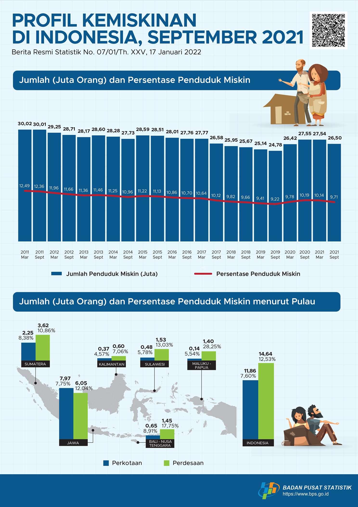 Persentase Penduduk Miskin September 2021 turun menjadi 9,71 persen