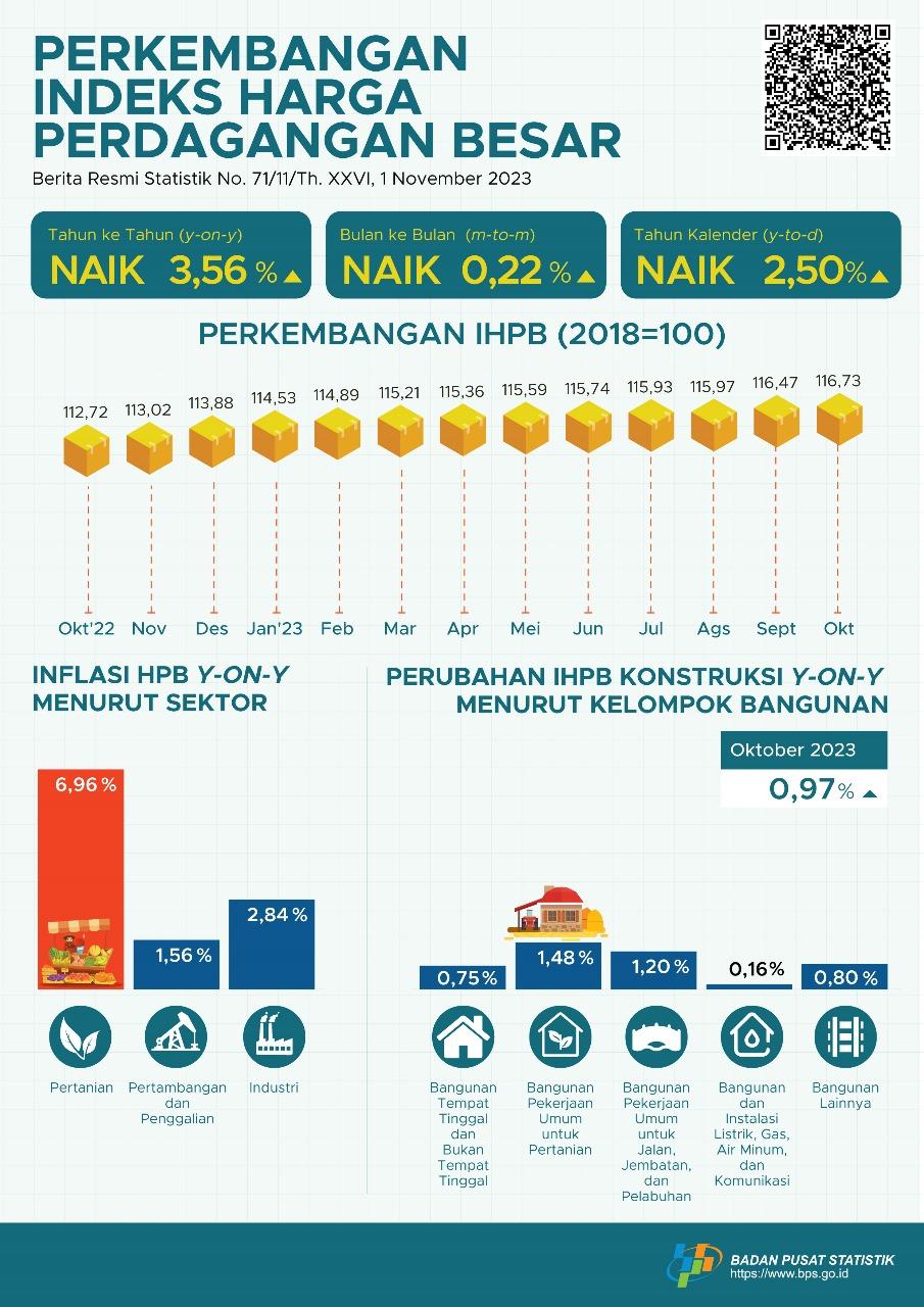 Pada Oktober 2023, perubahan Indeks Harga Perdagangan Besar (IHPB) Umum Nasional tahun ke tahun sebesar 3,56 persen