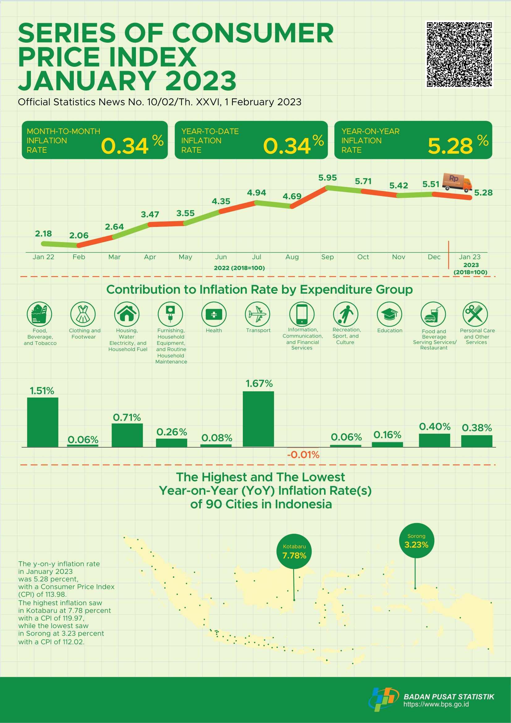 The year-on-year (y-on-y) inflation in January 2023 was 5.28 percent. The highest inflation saw in Kotabaru at 7.78 percent.