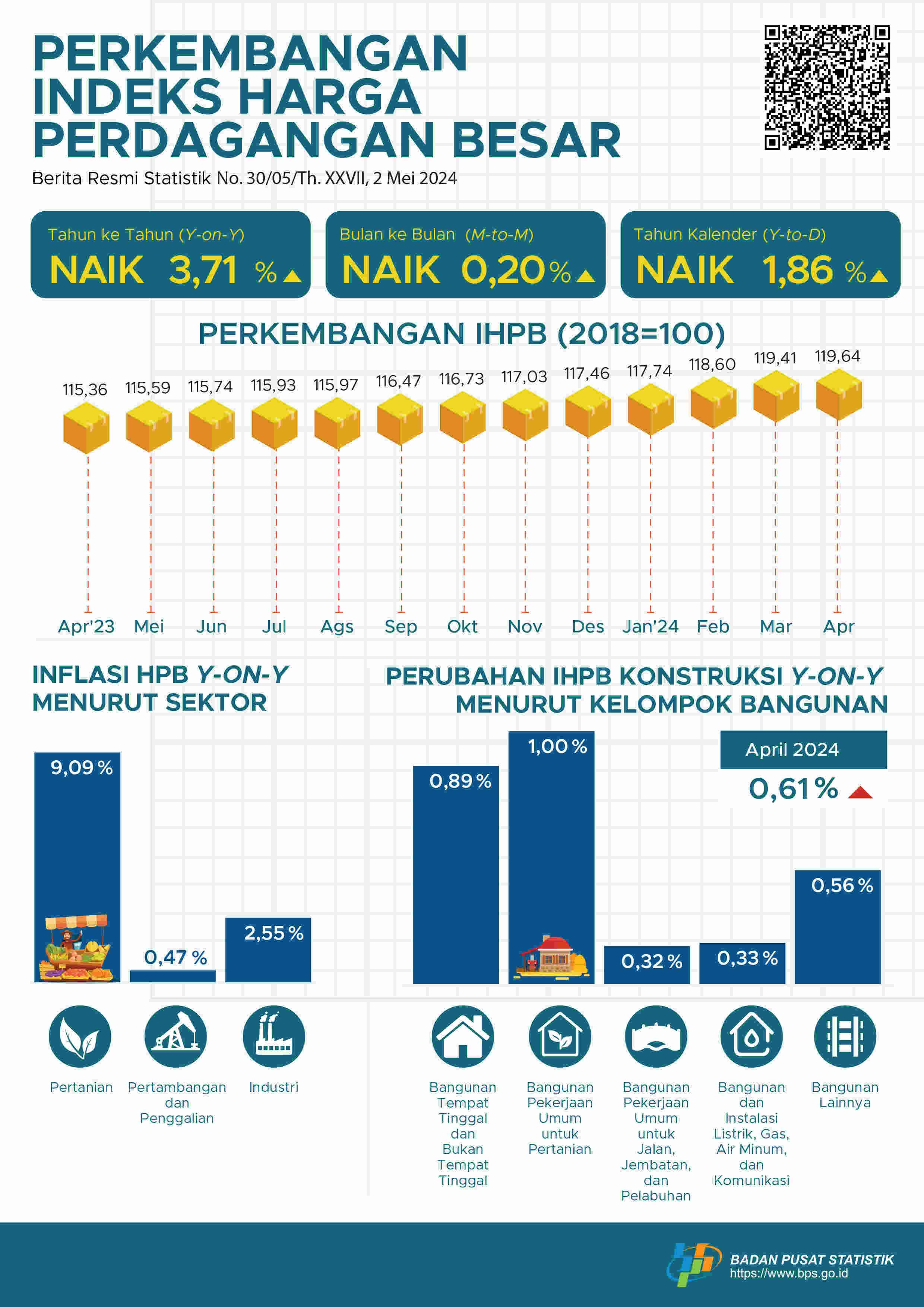 Pada April 2024, perubahan Indeks Harga Perdagangan Besar (IHPB) Umum Nasional tahun ke tahun sebesar 3,71 persen.