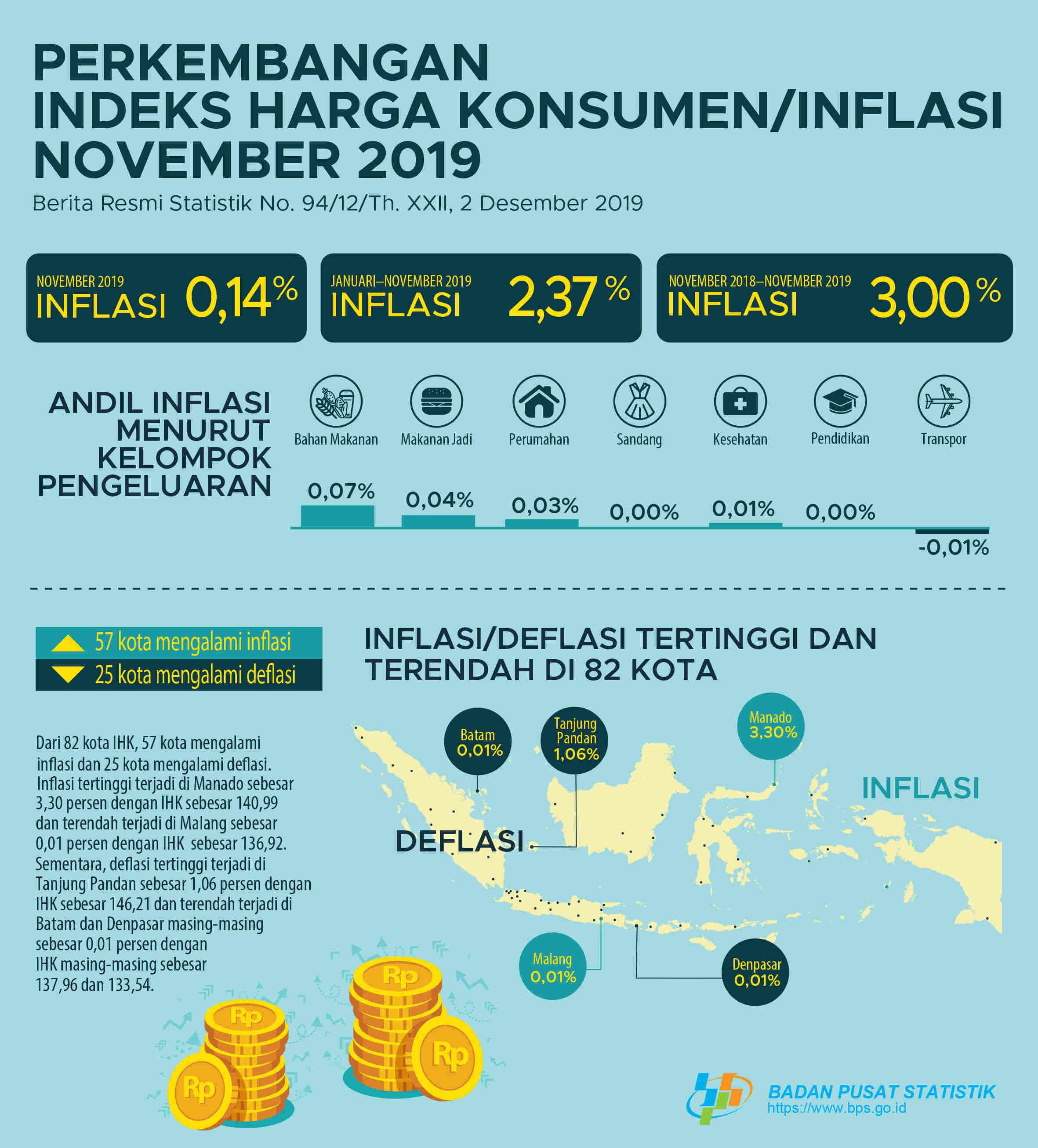 November 2019 inflasi sebesar 0,14 persen. Inflasi tertinggi terjadi di Manado sebesar 3,30 persen.