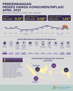 Inflation In April 2021 Was 0.13 Percent. The Highest Inflation Occured In Kotamobagu At 1.31 Percent.