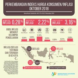 Oktober 2018 Inflasi Sebesar 0,28 Persen. Inflasi Tertinggi Terjadi Di Palu Sebesar 2,27 Persen.