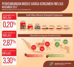 CPI In November 2017 Was 130.35 Or Inflated 0.20 Percent