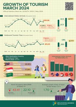 The International Visitor Arrivals In April 2024 Were 1.07 Million, Which Increased By 23.23 Percent (Year-On-Year)