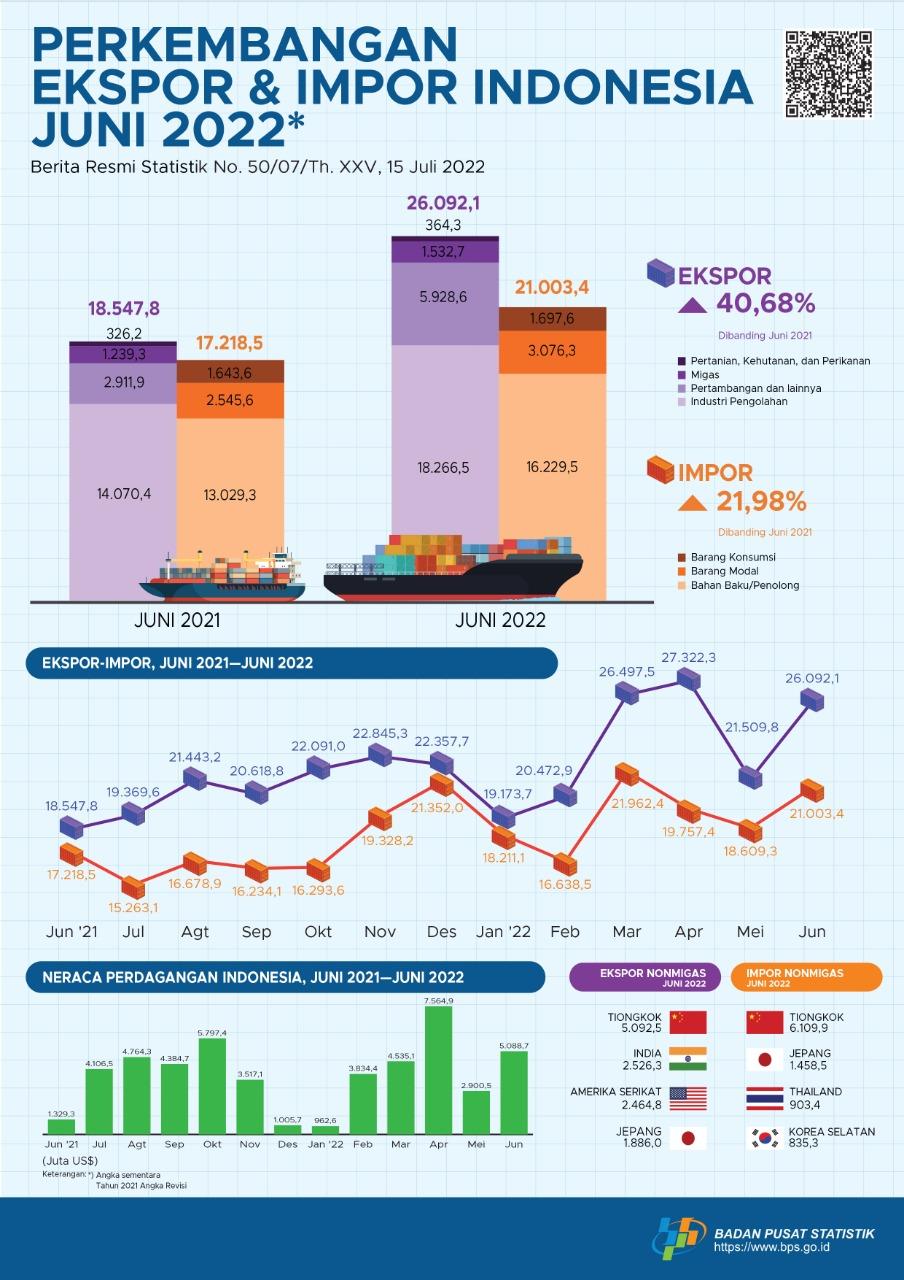 Ekspor Juni 2022 mencapai US$26,09 miliar, naik 21,30 persen dibanding Mei 2022 & Impor Juni 2022 senilai US$21,00 miliar, naik 12,87 persen dibanding Mei 2022