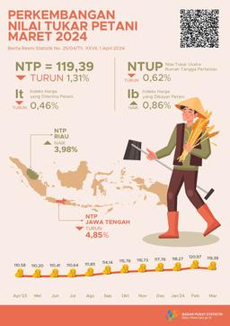 Nilai Tukar Petani (NTP) Maret 2024 Sebesar 119,39 Atau Turun 1,31 Persen.