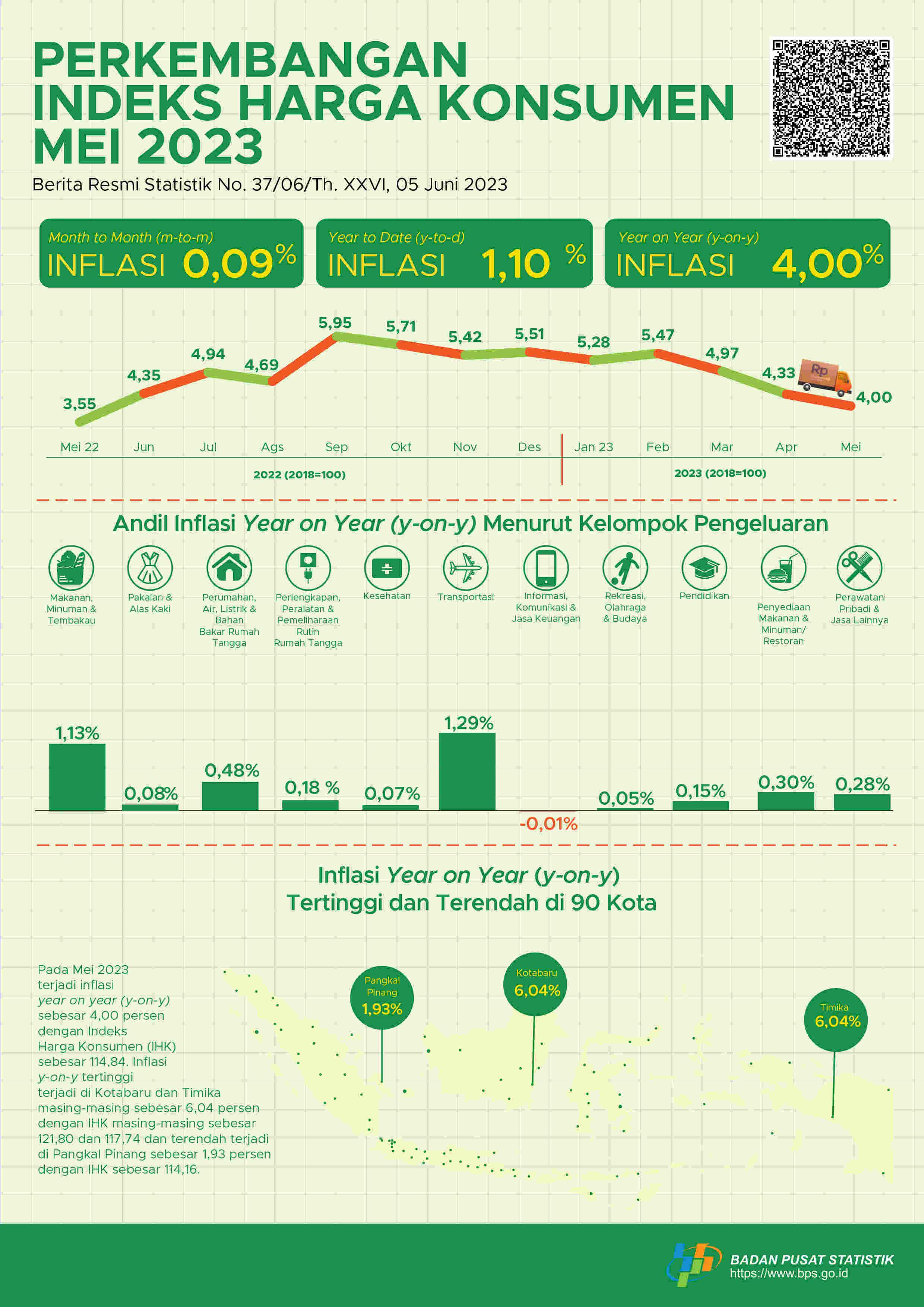 Inflasi year-on-year (y-on-y) pada Mei 2023 sebesar 4,00 persen. Inflasi tertinggi terjadi di Kotabaru dan Timika masing-masing sebesar 6,04 persen.