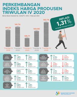 Producer Prices Underwent Inflation Of 1.31 Percent In The Fourth Quarter Of 2020