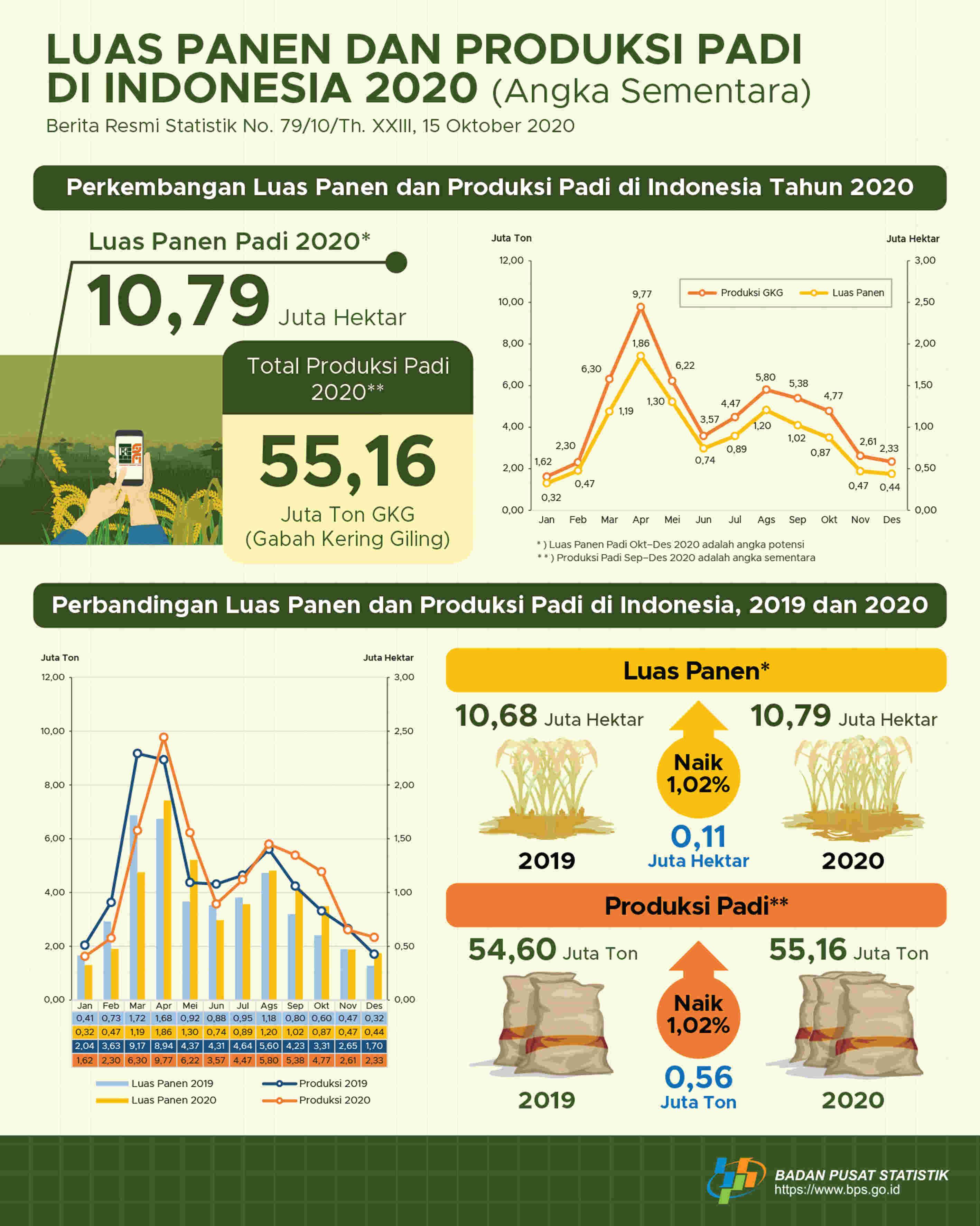 The harvested area and rice production in 2020 have increased compared to 2019, each at 1.02 and 1.02 percent.