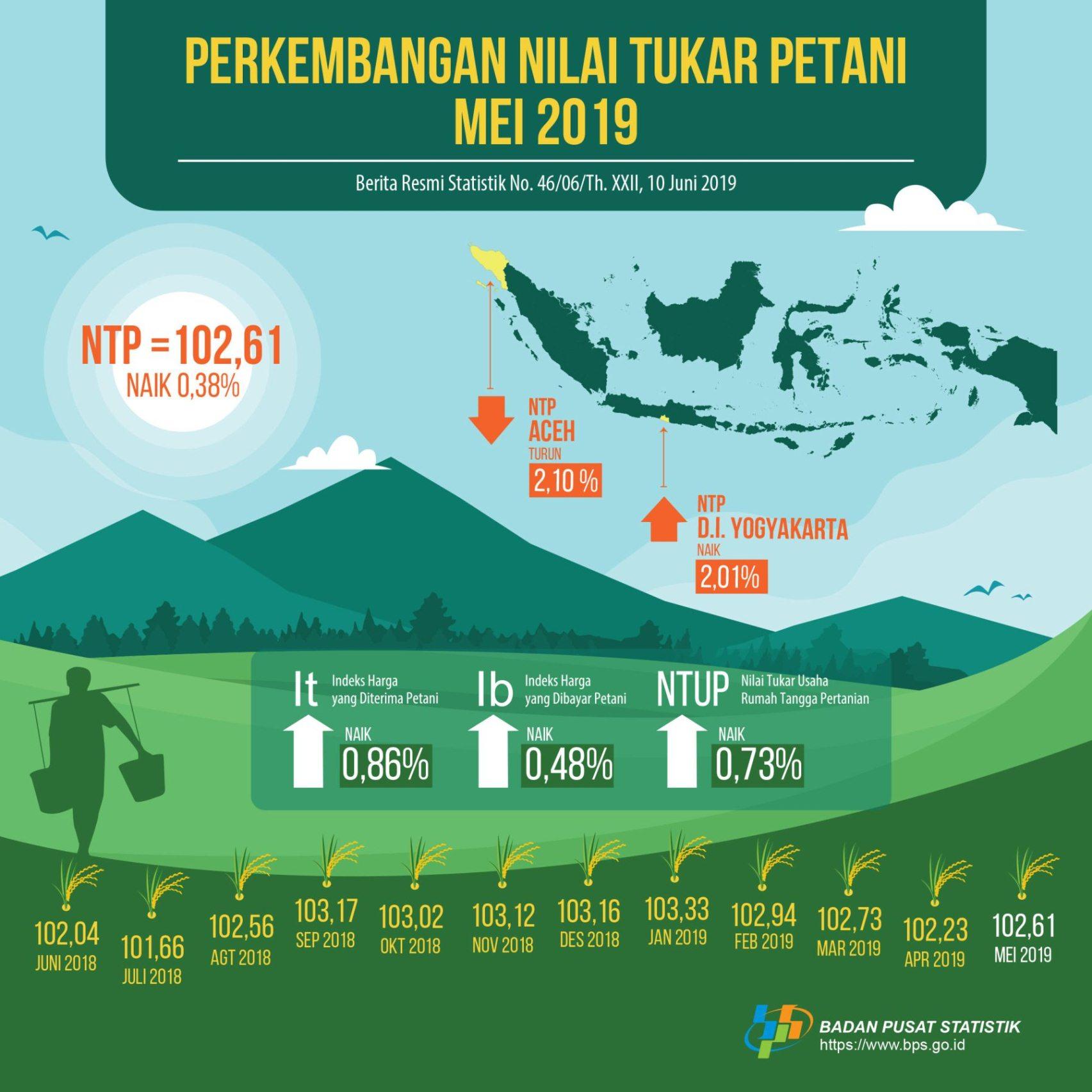 Nilai Tukar Petani (NTP) Mei 2019 Sebesar 102,61 Atau Naik 0,38 Persen