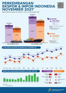 November 2021 Exports Reached US$22.84 Billion, Imports Reached To US$19.33 Billion