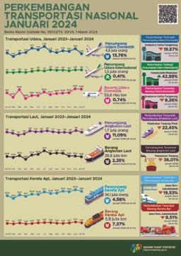 Jumlah Penumpang Angkutan Udara Internasional Pada Januari 2024 Naik 0,41 Persen Dibandingkan Desember 2023