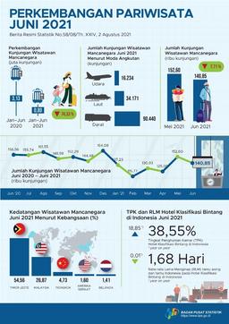 The Number Of Foreign Tourists Visiting Indonesia In June 2021 Reached 140.85 Thousand Visits