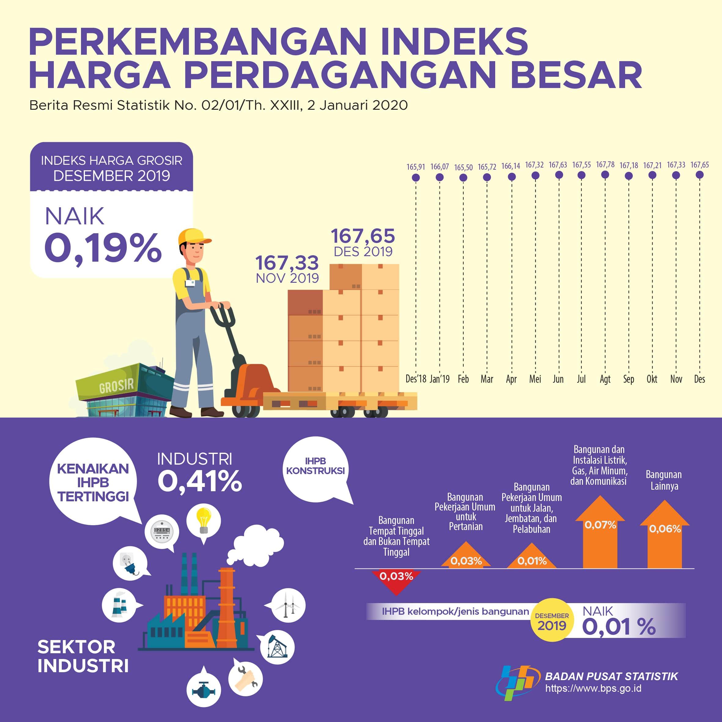 December 2019, General Wholesale Prices Index Non-Oil and Gas increased 0.19%