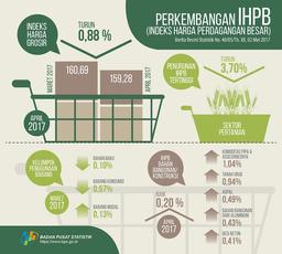 April 2017, Wholesale Prices Decreased 0.88%