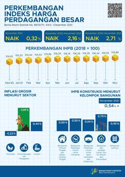 November 2021, The National General Wholesale Price Index (IHPB) Increased 0.32%