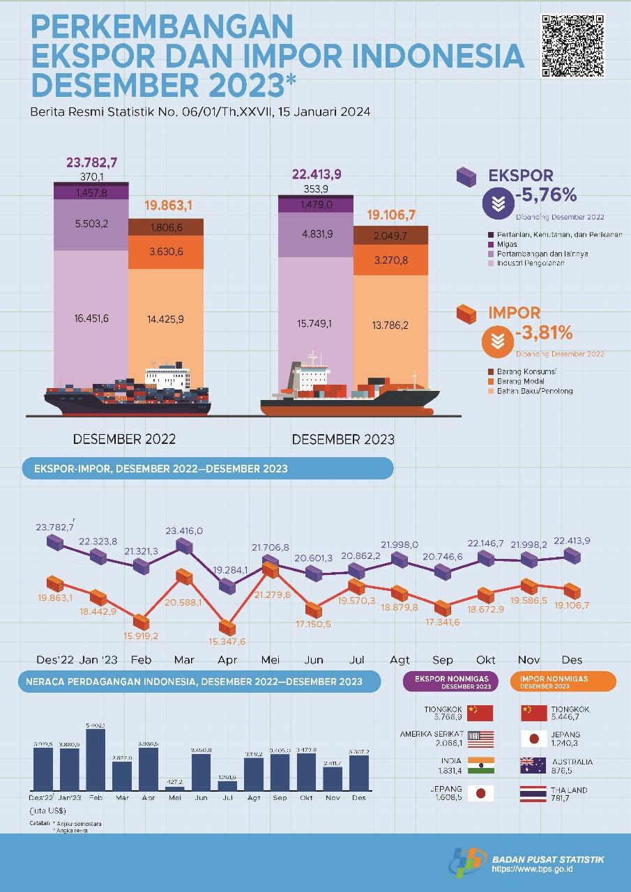 Ekspor Desember 2023 mencapai US$22,41 miliar, naik 1,89 persen dibanding November 2023 dan Impor Desember 2023 senilai US$19,11 miliar, turun 2,45 persen dibanding November 2023