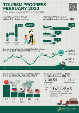 In February 2022, International Visitors To Indonesia Reached 18,455. And The Number Of International Air Transport Passengers In February 2022 Increased By 21.74 Percent.