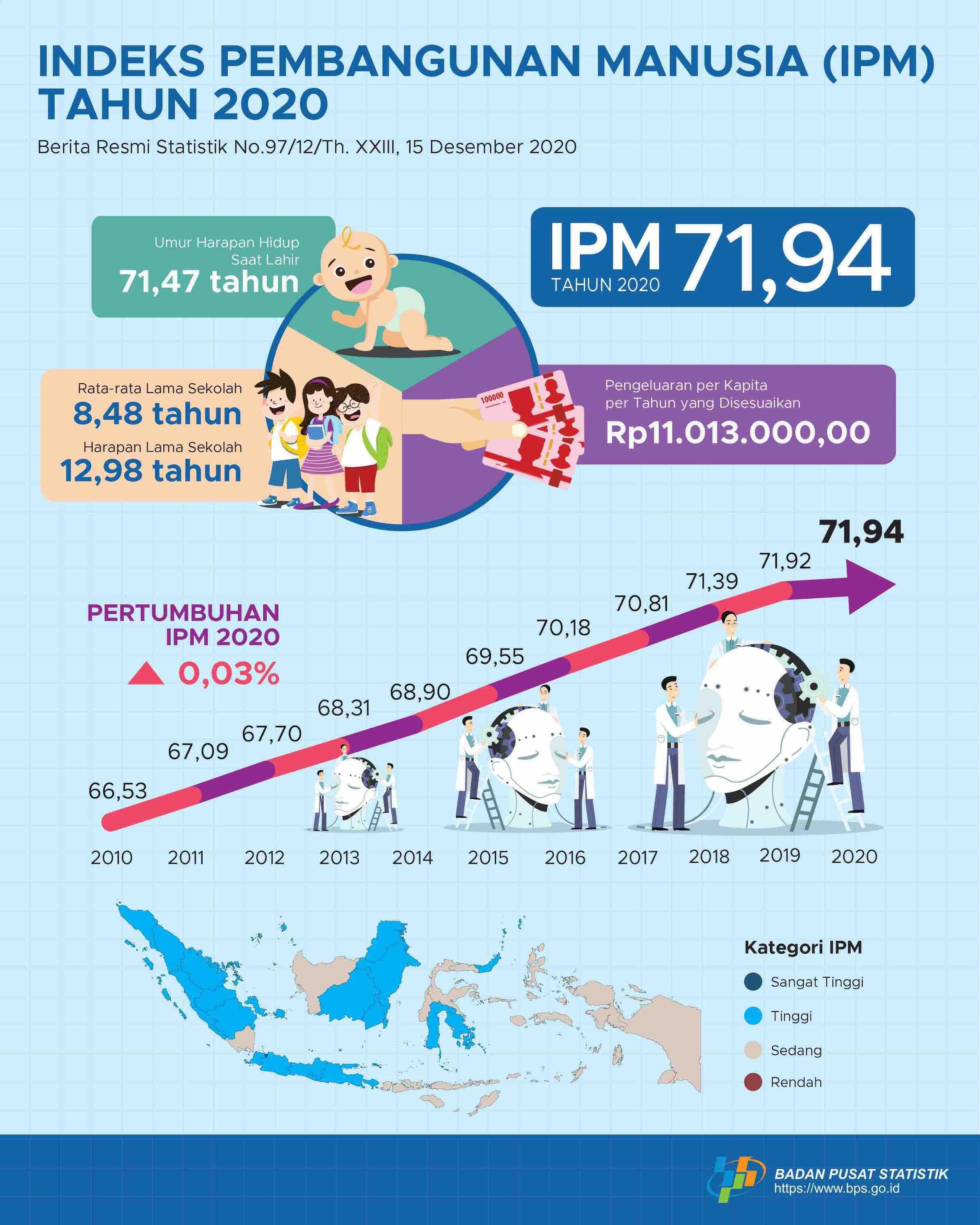 Indeks Pembangunan Manusia (IPM) Indonesia pada tahun 2020 mencapai 71,94