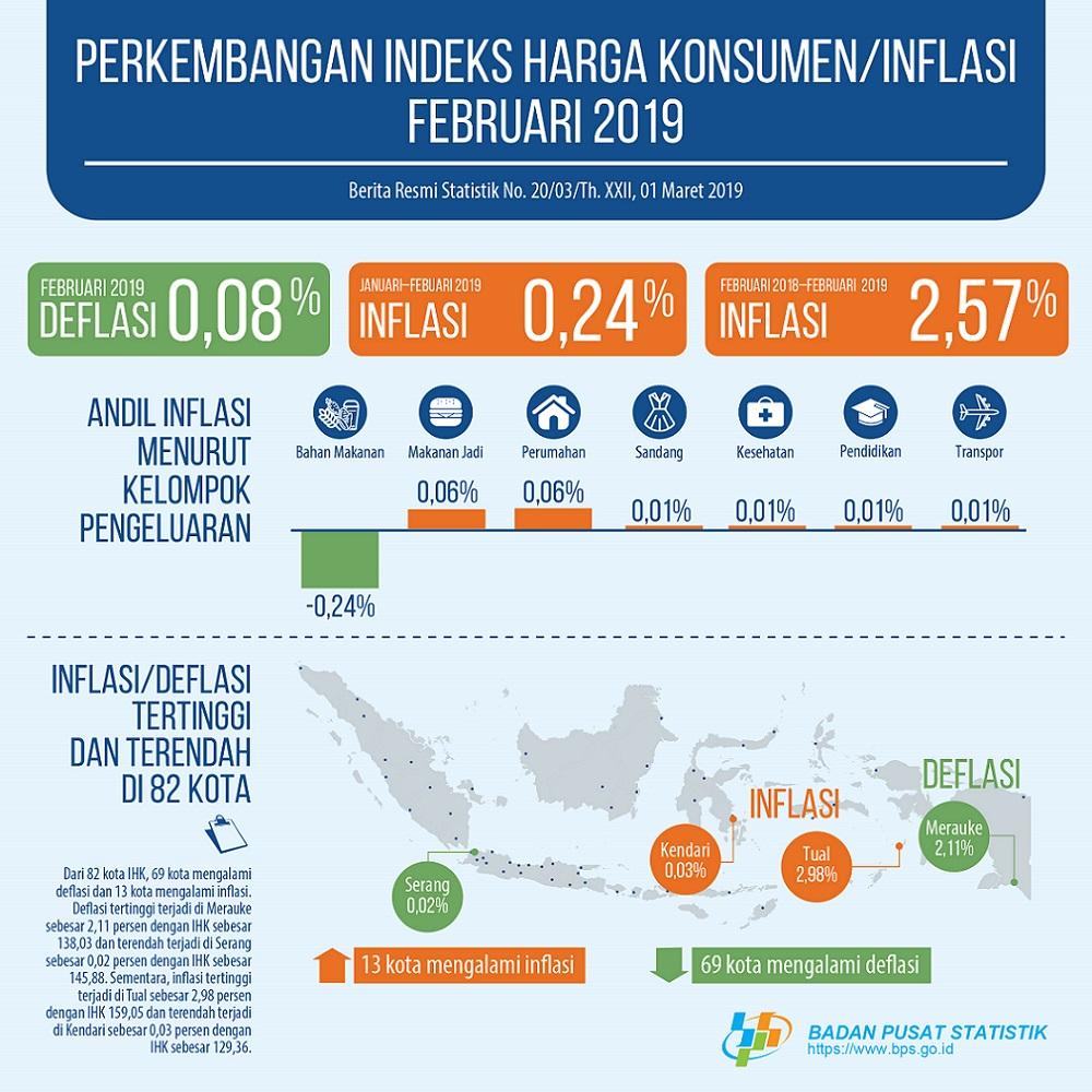 Januari 2019 inflasi sebesar 0,32 persen. Inflasi tertinggi terjadi di Tanjung Pandan sebesar 1,23 persen.