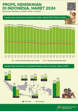 Persentase Penduduk Miskin Maret 2024 Turun Menjadi 9,03 Persen.