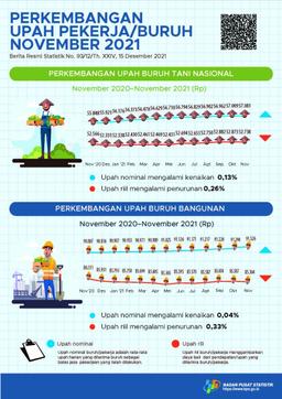 Upah Nominal Harian Buruh Tani Nasional November 2021 Naik Sebesar 0,13 Persen