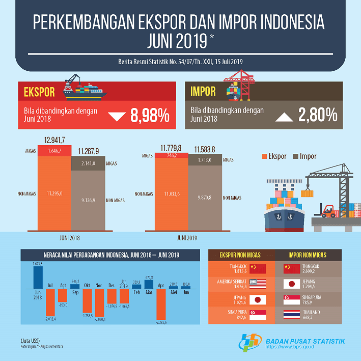 June 2019 exports reached US$11.78 billion, imports reached to US$11.58 billion