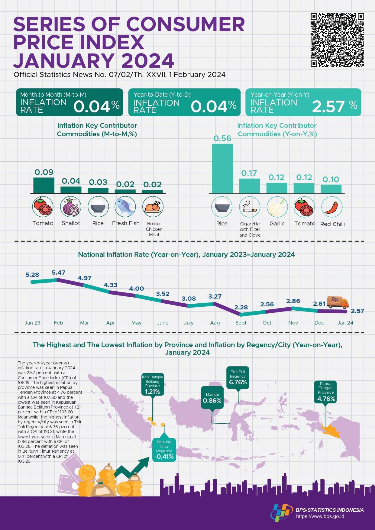 The year-on-year (y-on-y) inflation in January 2024 was 2.57 percent. The highest inflation by province was seen in Papua Tengah Province at 4.76 percent and the highest inflation by regency/city was seen in Toli-Toli Regency at 6.76 percent.  [Revision per 2 feb 2024]