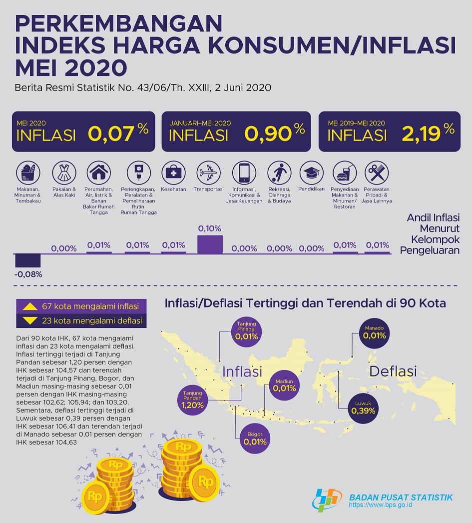 Pada Mei 2020 terjadi inflasi sebesar 0,07 persen. Inflasi tertinggi terjadi di Tanjung Pandan sebesar 1,20 persen