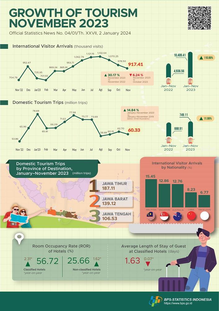  The international visitor arrivals in November 2023 were 917.41 thousand, which increased by 30.17 percent (year-on-year).