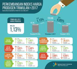 Quarter I-2017 Producer Price Experience Inflation 1.13 Percent