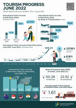 In June 2022, International Visitors Arrival To Indonesia At The Main Entry Gates Reached 345.44 Thousand Visits And The Number Of Domestic Air Transport Passengers In June 2022 Increased By 23.28 Percent.