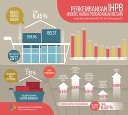 Oktober 2017, Indeks Harga Perdagangan Besar (IHPB) Umum Nonmigas Naik 0,45%