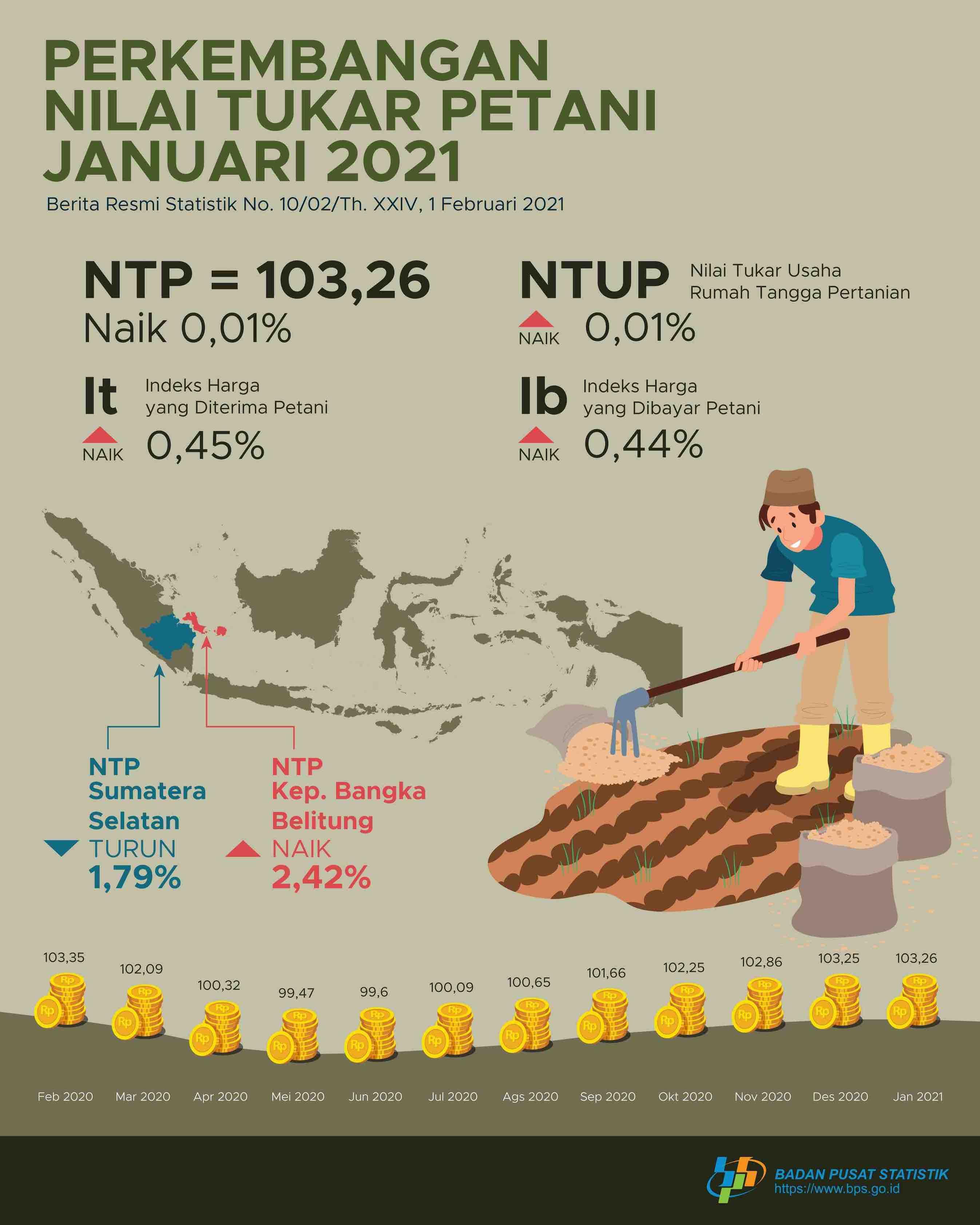 The Farmers Exchange Rate (NTP) in January 2021 was 103.26, an increase of 0.01 percent