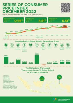 The Year-On-Year (Y-On-Y) Inflation In December 2022 Was 5.51 Percent. The Highest Inflation Saw In Kotabaru At 8.65 Percent.