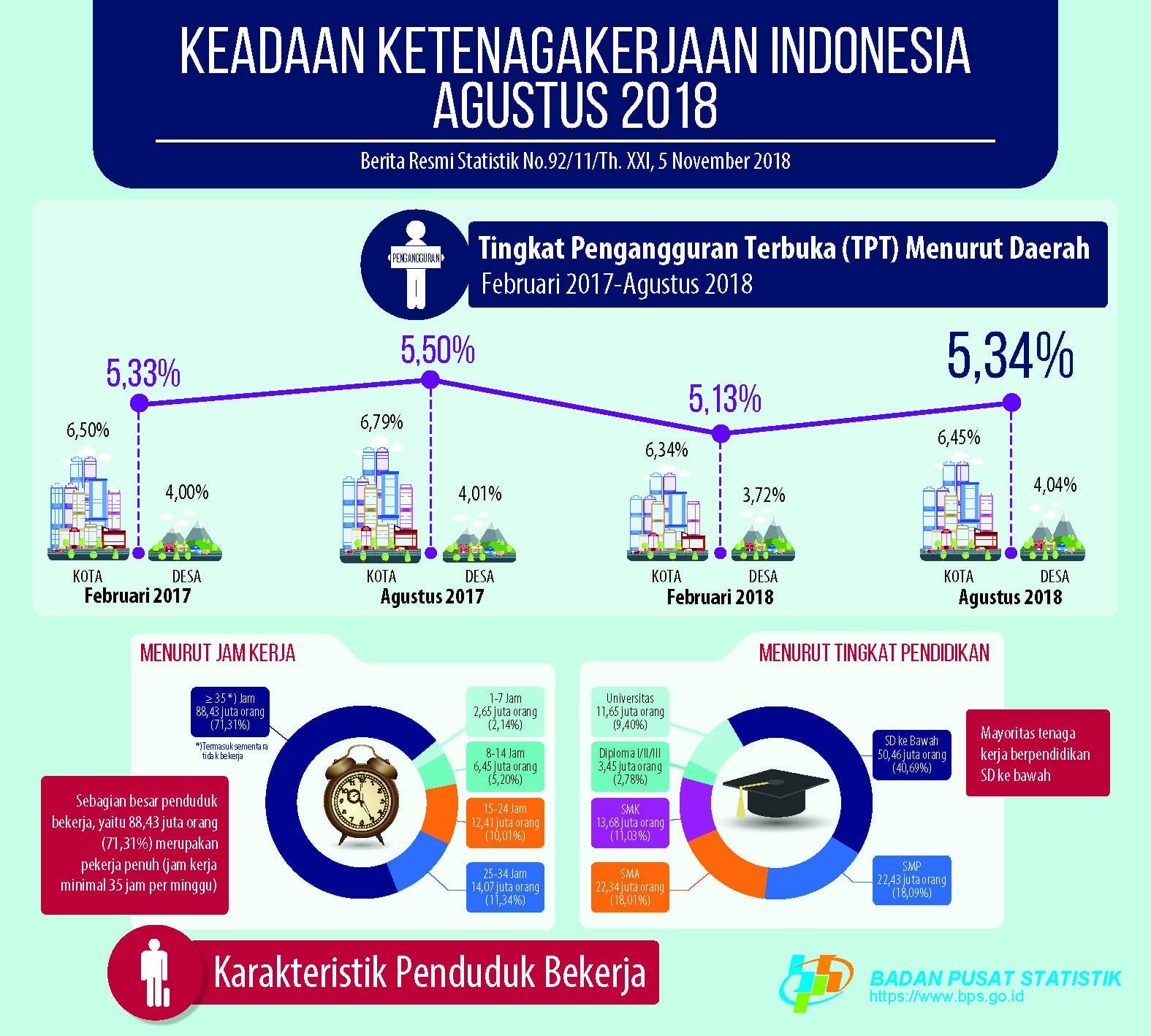 Agustus 2018: Tingkat Pengangguran Terbuka (TPT) sebesar 5,34 persen